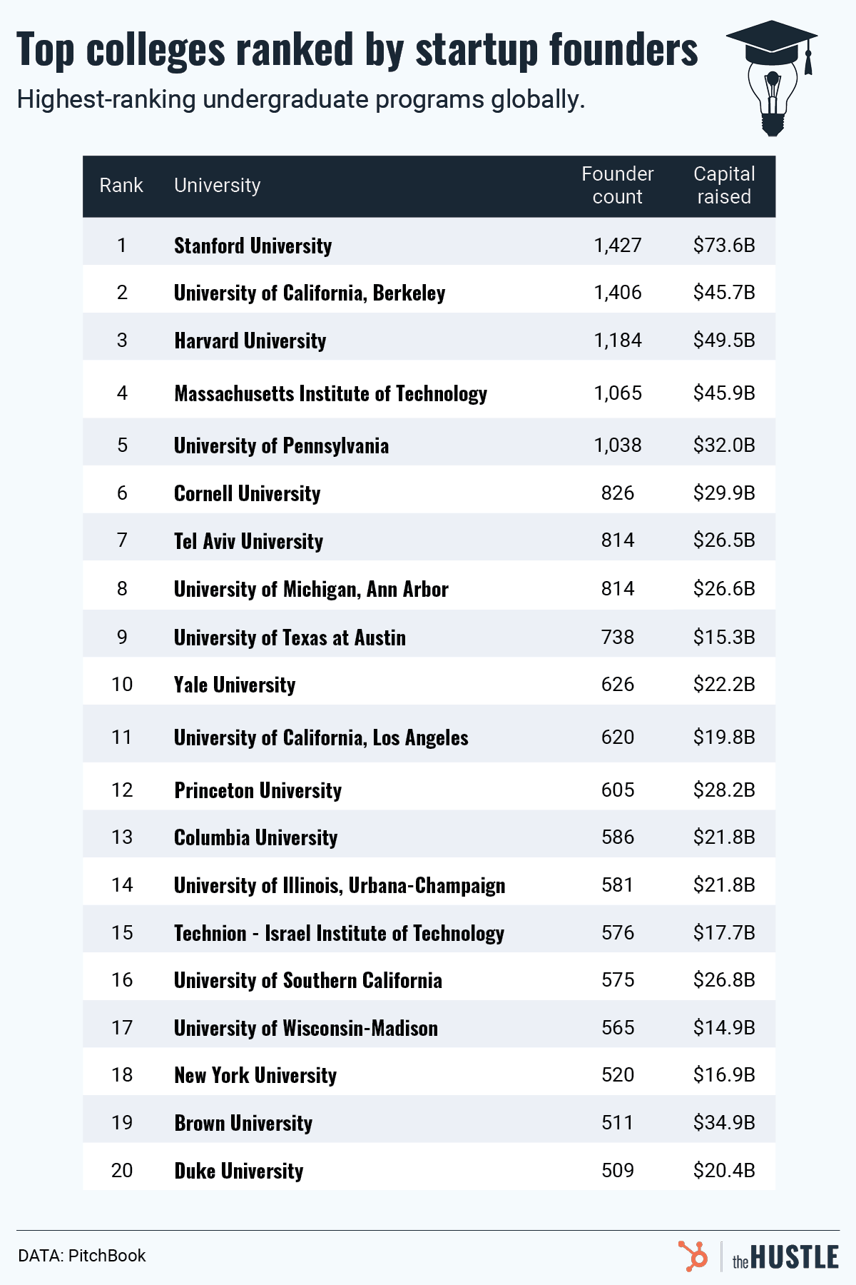 The Hustle: Facultățile americane care au „scos” cei mai mulți fondatori de startup-uri