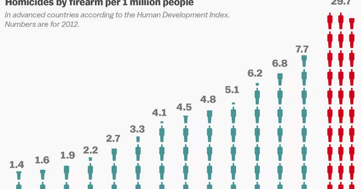 Vox: Problema armelor de foc în SUA, explicată