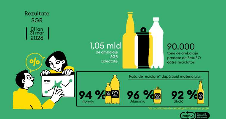 green.start-up.ro: Peste un miliard de ambalaje colectate în România în 2026