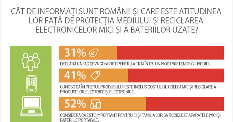 green.start-up.ro: peste jumătate din români cred în reciclarea deșeurilor electronice mici