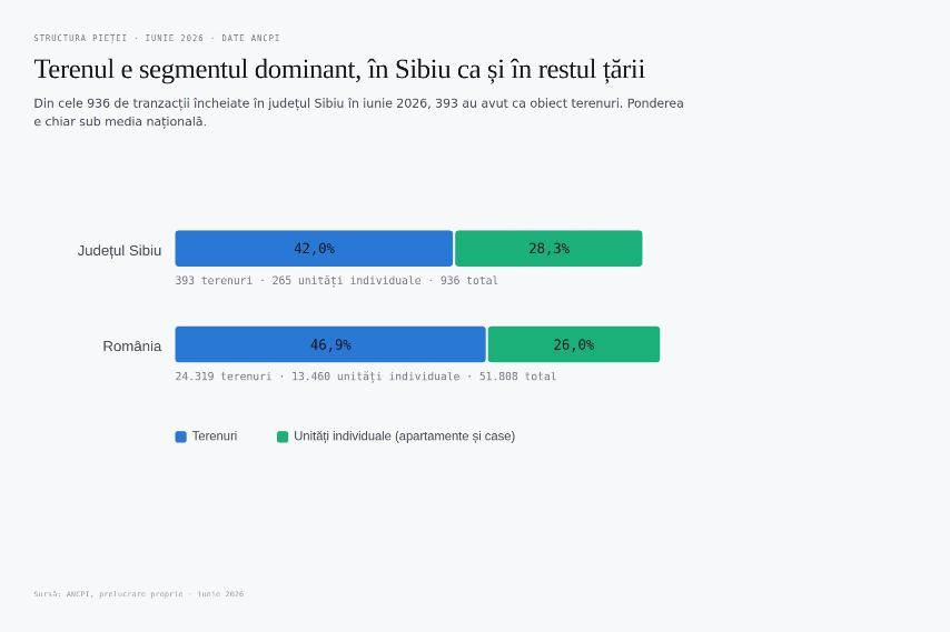 Teren sau locuință în zona Sibiului: unde se duc, de fapt, banii