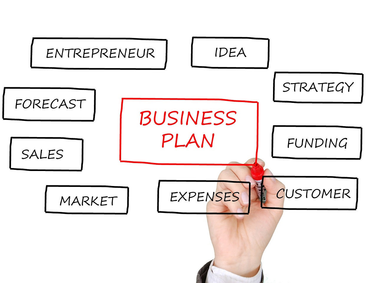 plan de afaceri definitie