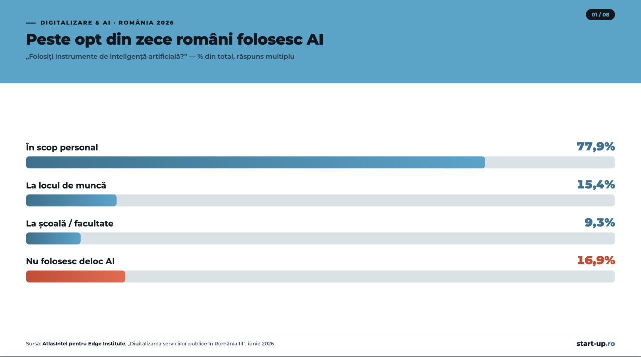 Percepția asupra AI în România