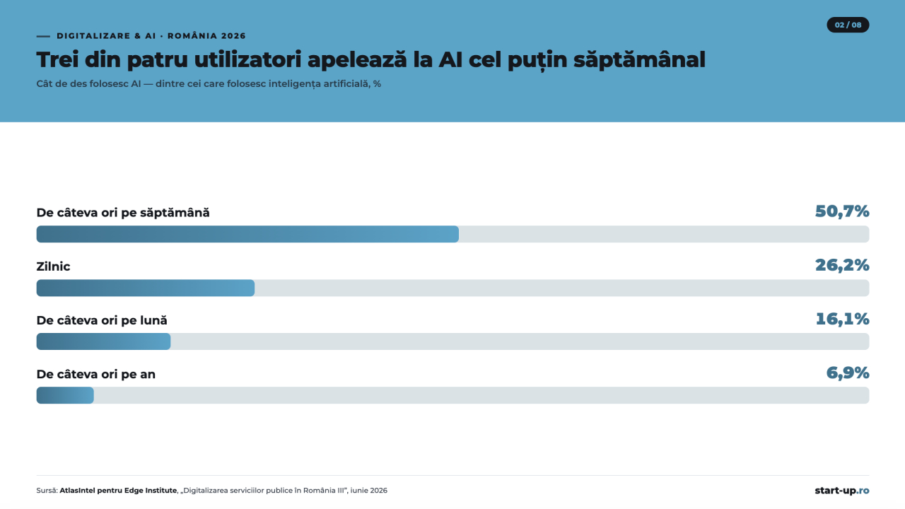Percepția asupra AI în România