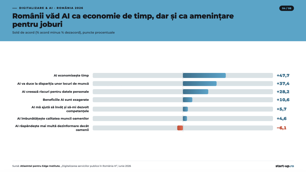 Percepția asupra AI în România