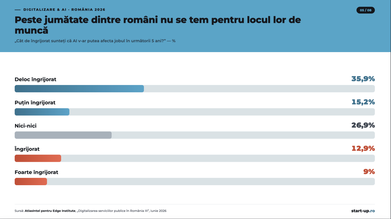 Percepția asupra AI în România