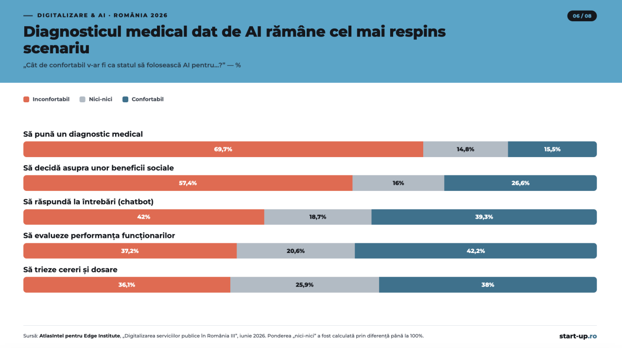 Percepția asupra AI în România