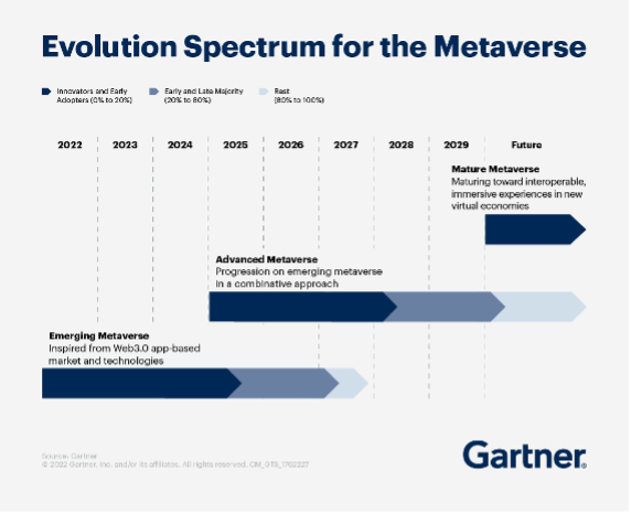 Studiu Gartner: Metaversul nu se va maturiza până în 2030. Etapele dezvoltării