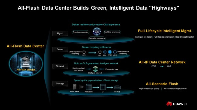 Huawei lansează soluţia All-Flash Data Center: cum transformă lumea datelor