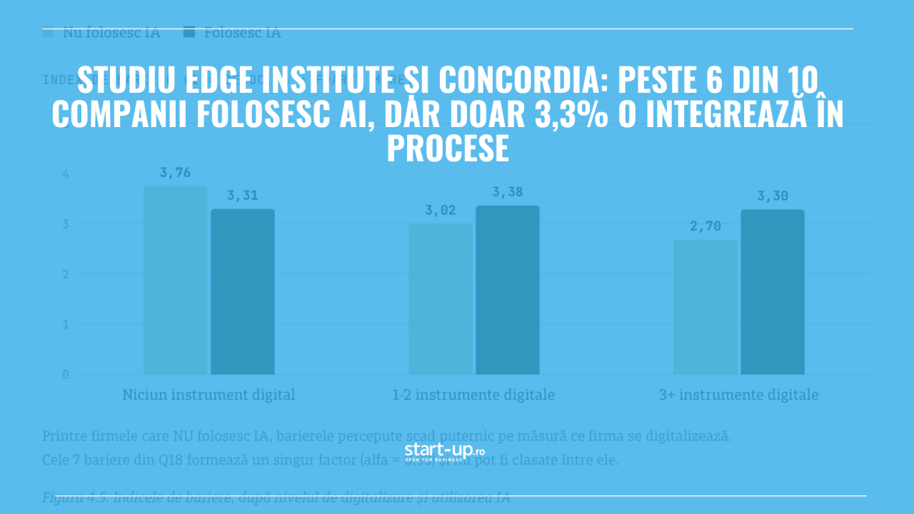 Studiu Edge Institute și Concordia: peste 6 din 10 companii folosesc AI, dar doar 3,3% o integrează în procese