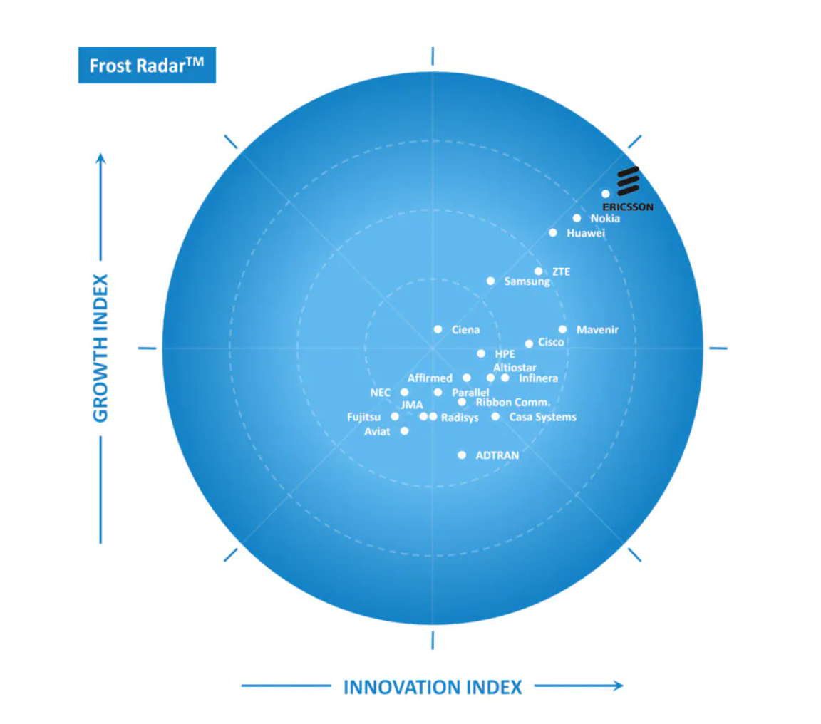 Liderii pieței de tehnologii 5G la nivel mondial
