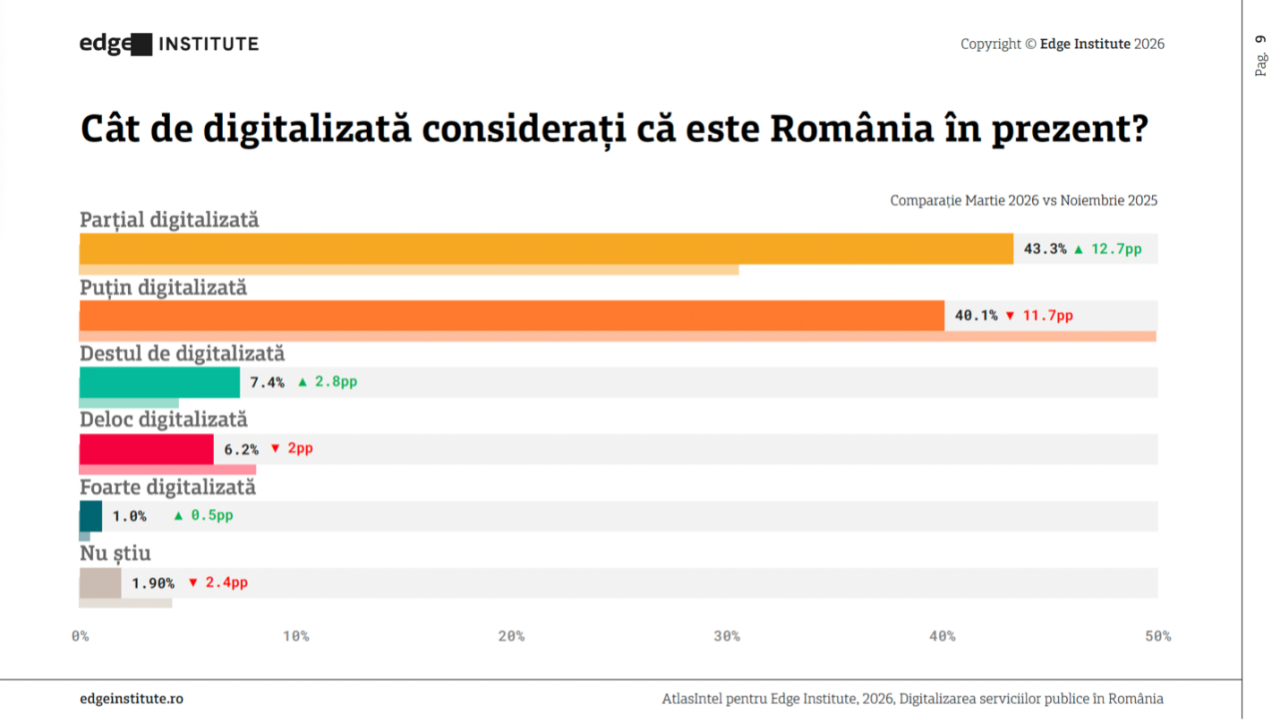 Între optimismul cetățenilor și realitatea din sistem: Peste 78% dintre români spun că digitalizarea este un lucru bun, dar statul rămâne în urmă
