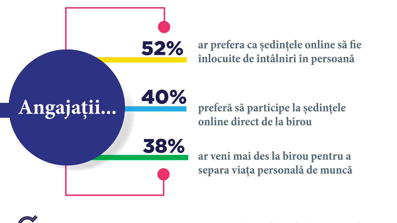 Sondaj Genesis Property: de ce vor angajații români să vină mai des la birou