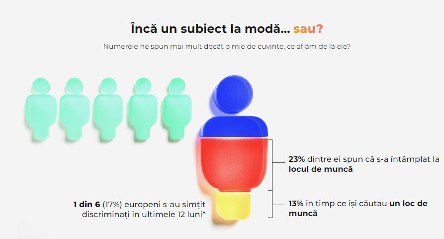 4 din 10 angajați au experimentat situații de discriminare la locul de muncă