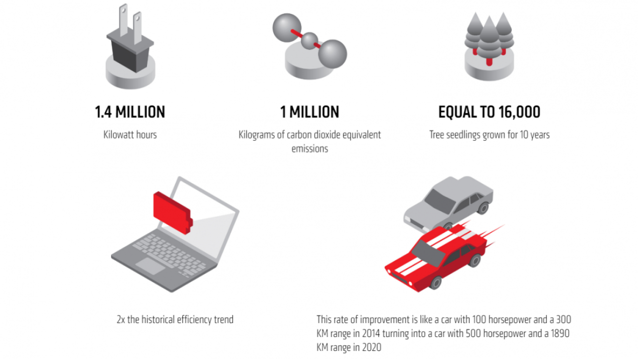 Cât de mult a reușit AMD să crească eficiența energetică a procesoarelor în 2020