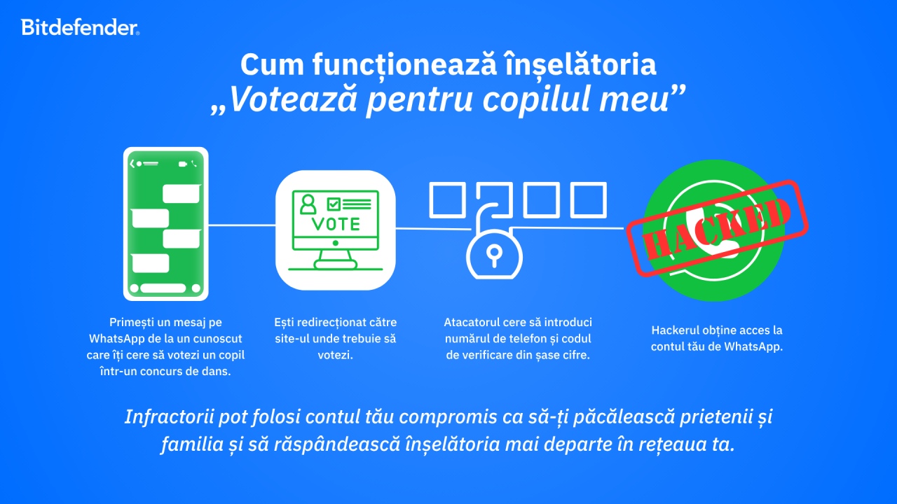 ”Votează pentru copilul meu” încă își găsește ținte. Emoțiile românilor îi duc în topul victimelor rămase fără bani