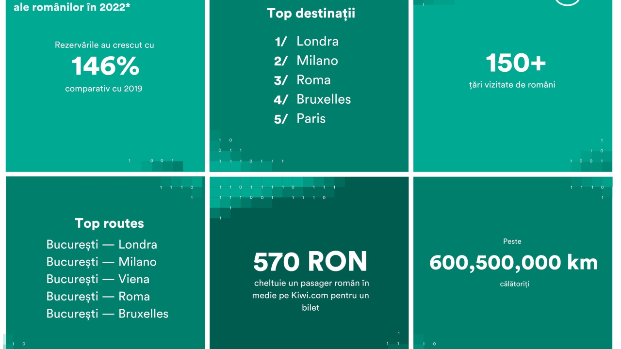 Cum au călătorit românii în 2022: cu 146% mai multe vacanțe