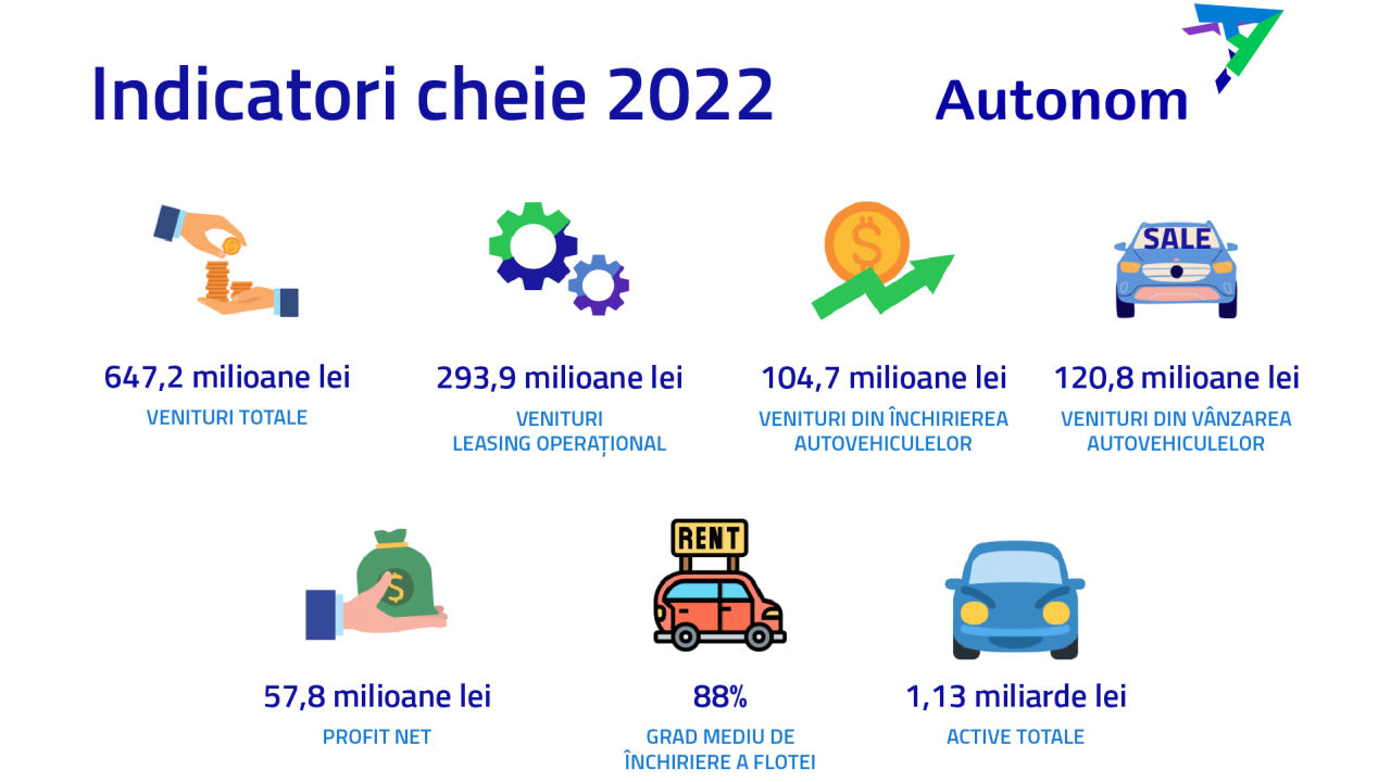 Autonom: al 16-lea an consecutiv de creștere, cu venituri 647.2 milioane de lei