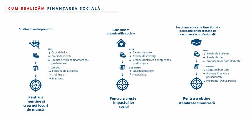 BCR Social Finance: Credite de 70 de milioane de lei pentru 1.400 micro-afaceri