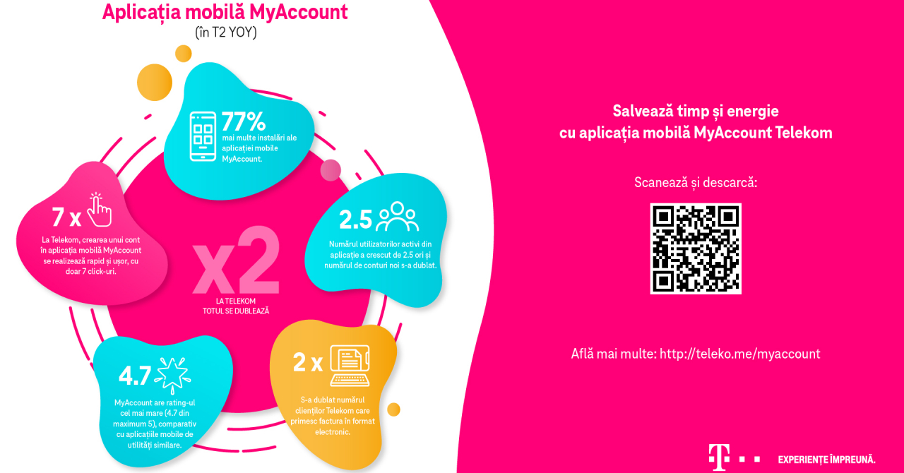 Clienții Telekom și-au plătit facturile online: creștere mare pentru MyAccount