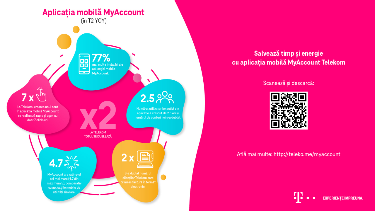 Clienții Telekom și-au plătit facturile online: creștere mare pentru MyAccount