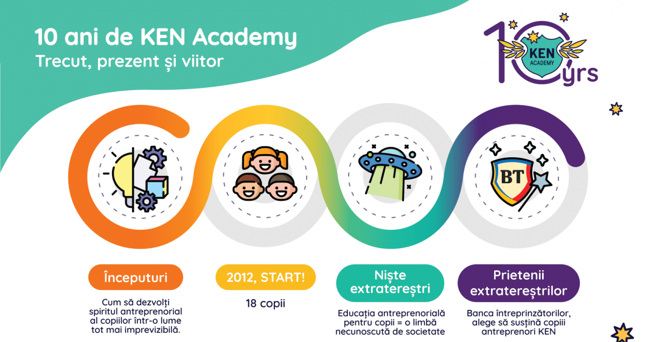 4000 de copii cursanți la primul program de educație antreprenorială din România