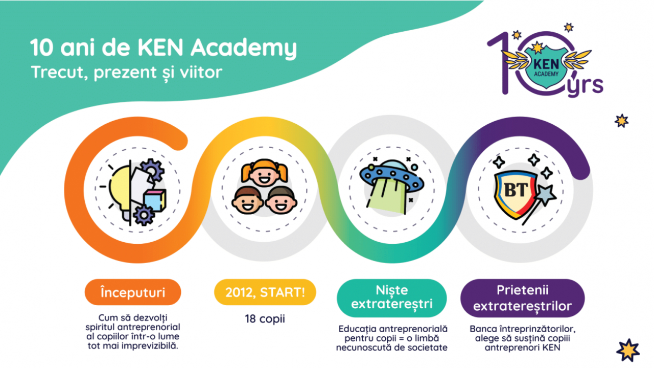 4000 de copii cursanți la primul program de educație antreprenorială din România