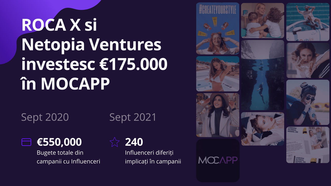 Startup-ul de influenceri Mocapp, 175.000 EUR investiție de la Roca X și Netopia