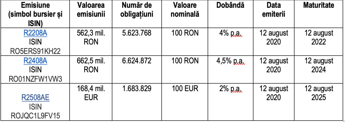 Titluri De Stat Pentru Populație Tranzacționare La Bursa De Valori