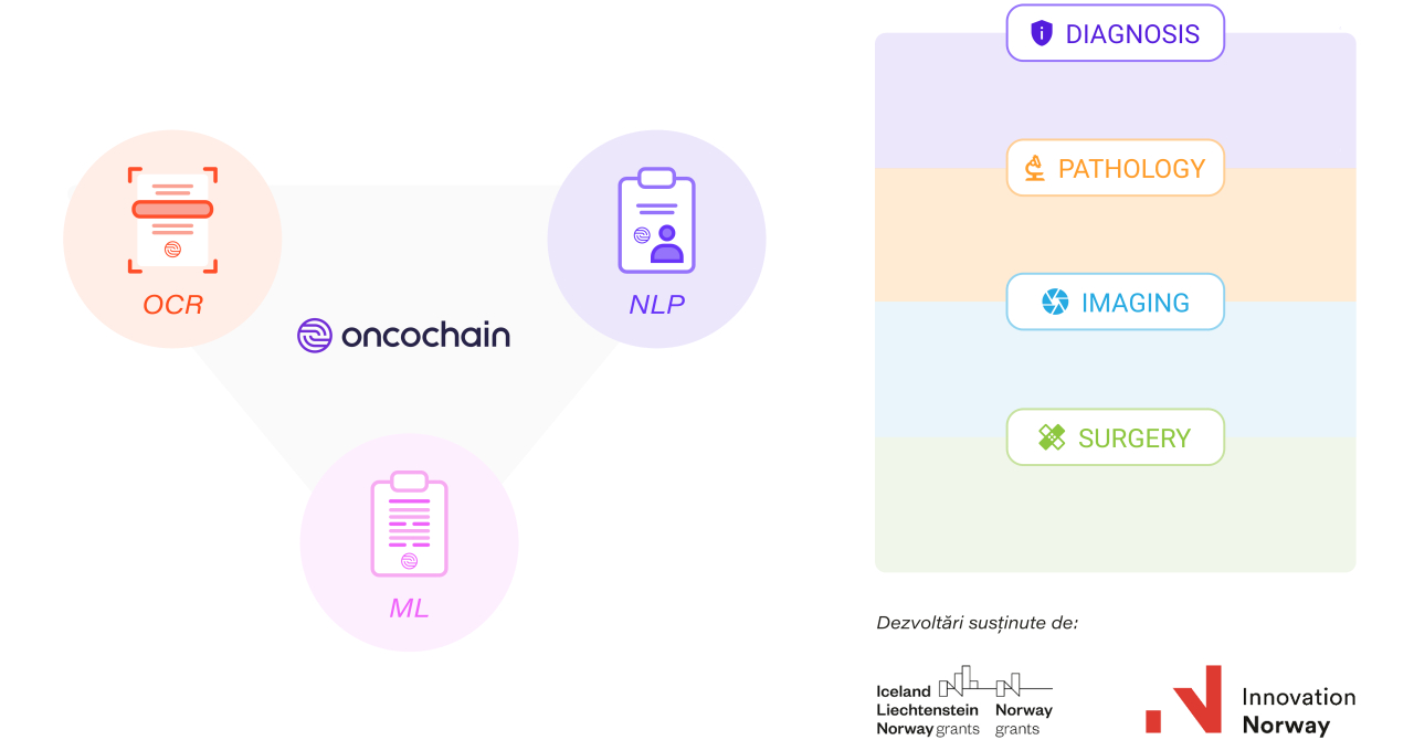 Startup-ul Oncochain, grant de 200.000 de euro de la Innovation Norway