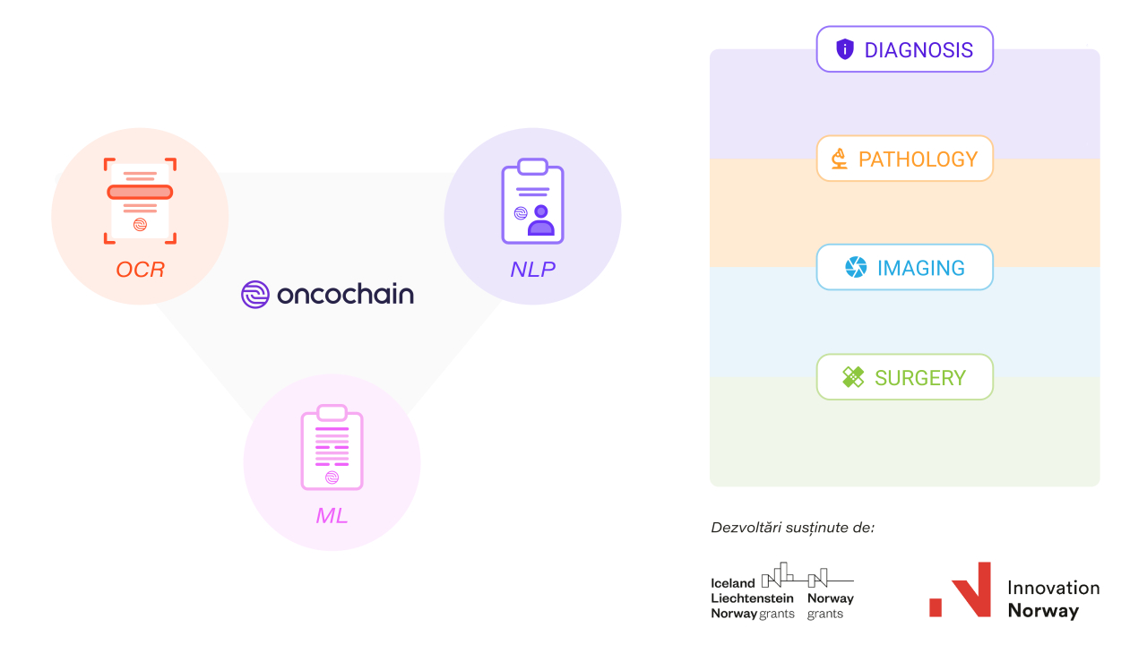 Startup-ul Oncochain, grant de 200.000 de euro de la Innovation Norway