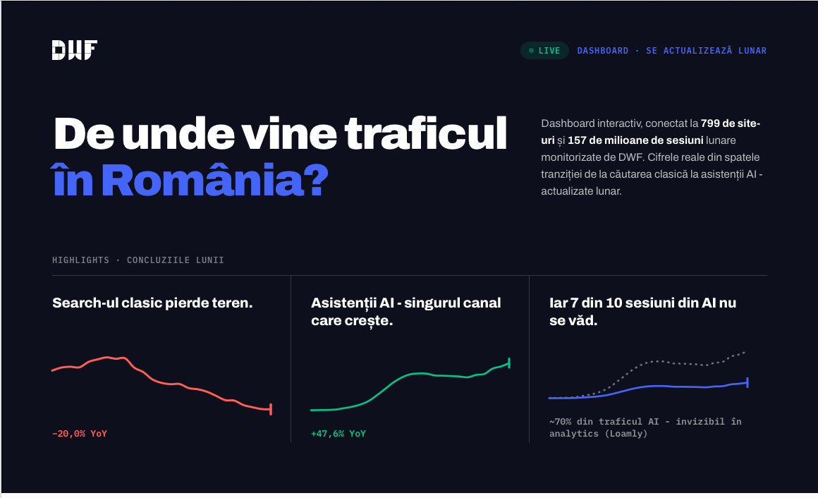 Traficul AI al site-urilor crește, dar reprezintă încă o proporție mică din total. Valoarea comercială crește