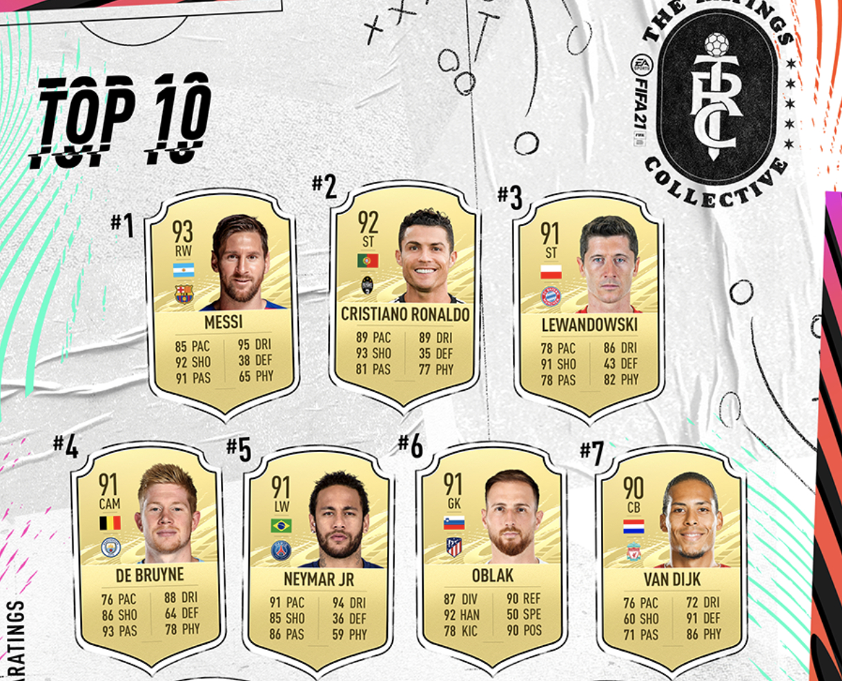 FIFA 21 anunță topul celor mai buni 100 de jucători