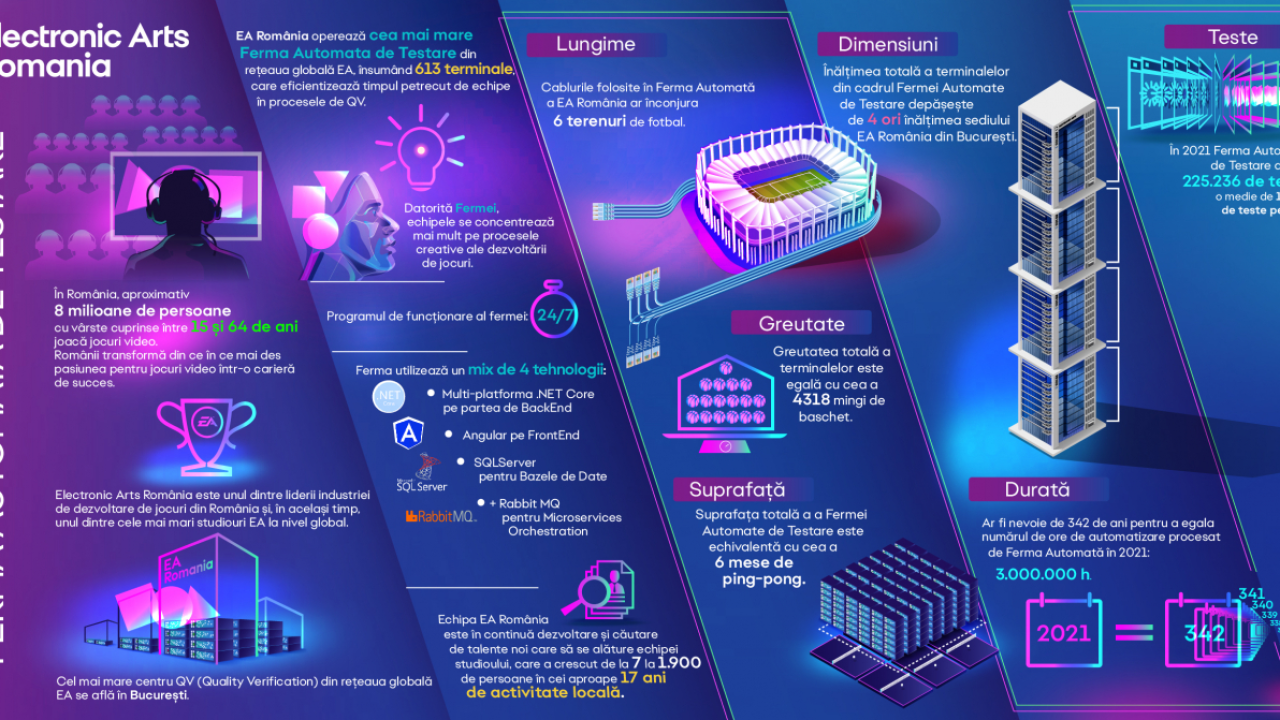 EA deschide fermă (de console) în România și automatizează 200.000 de teste