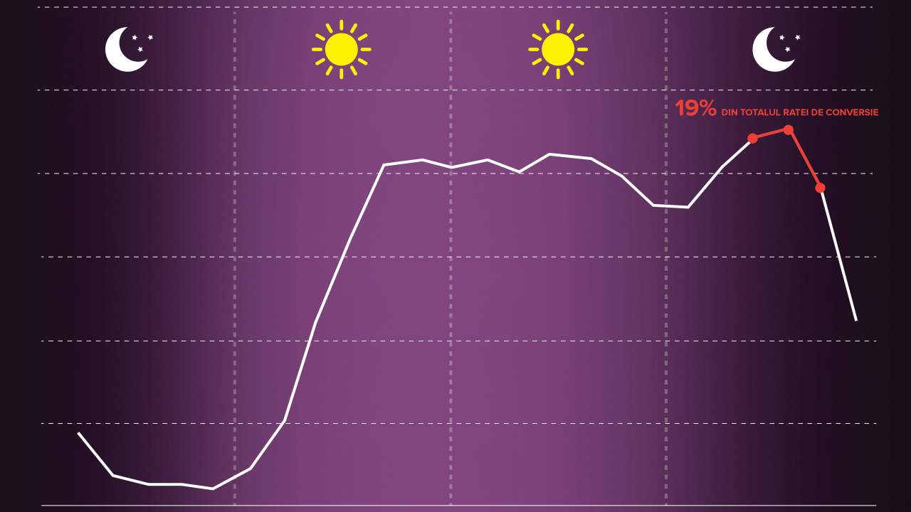 Când vor românii să cumpere online cel mai mult