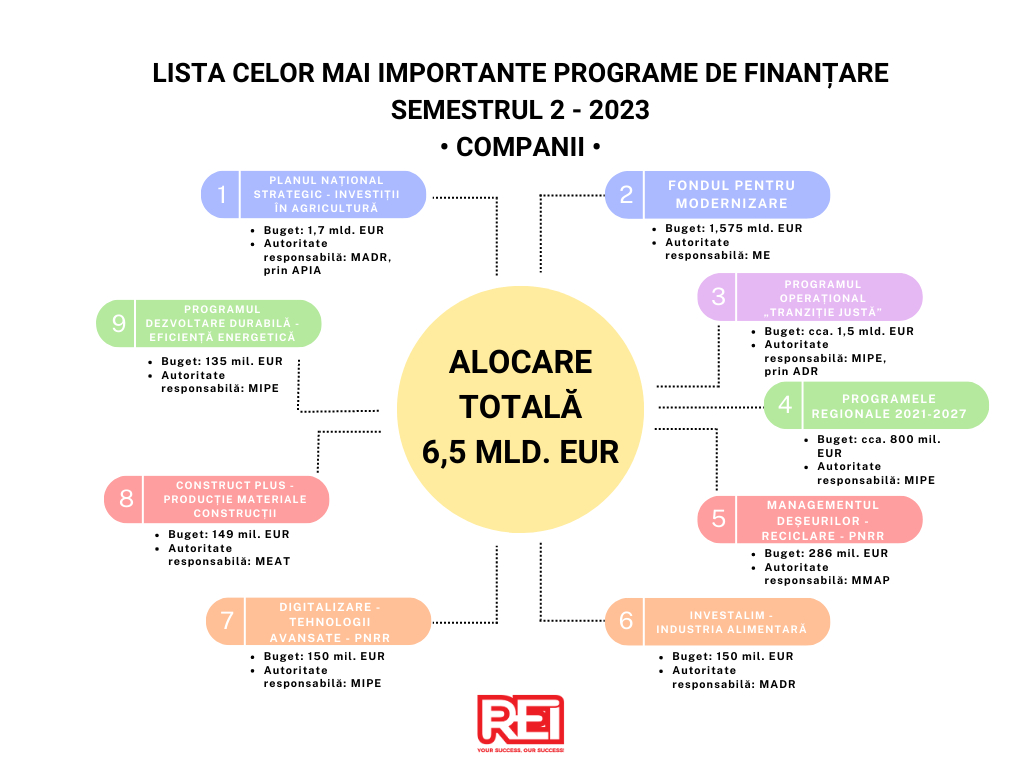 Fonduri nerambursabile de 6,5 mld euro. Ce domenii primesc sprijin în investiții