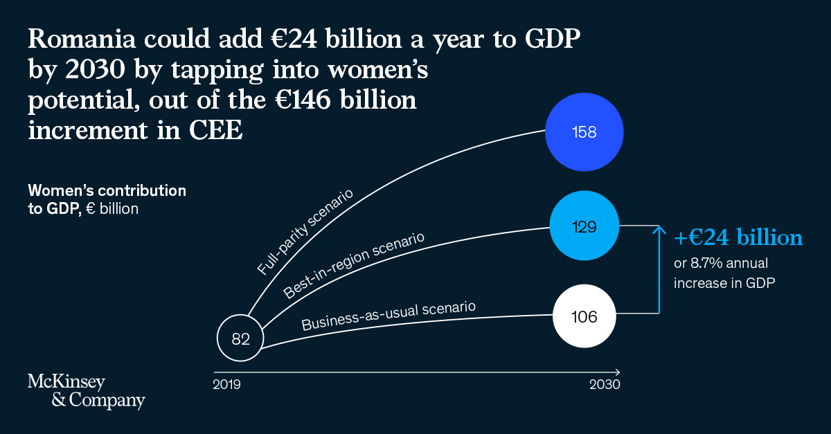 Mai multe femei în câmpul muncii ar putea aduce 24 de miliarde de euro la PIB