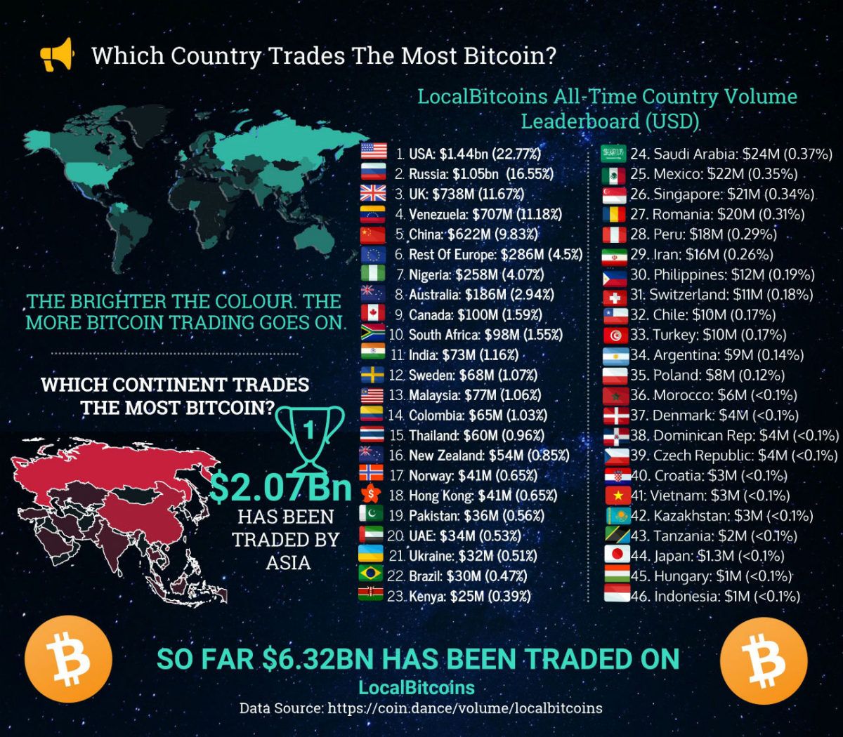 Bitcoin cel mai mare volum de tranzacții