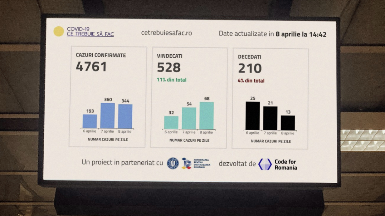 Startup-ul românesc TPS Engage, date despre Covid-19 pe ecranele din București