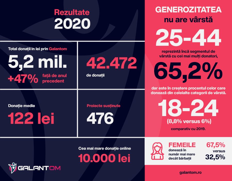Galantom în 2020: donații de 5,2 milioane de lei, 476 proiecte susținute