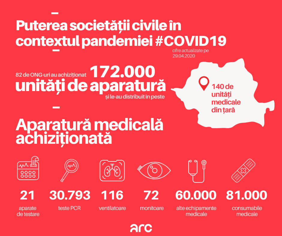 Coronavirus  | ONG-urile au strâns 14 mil. de euro. Ce echipamente au cumpărat