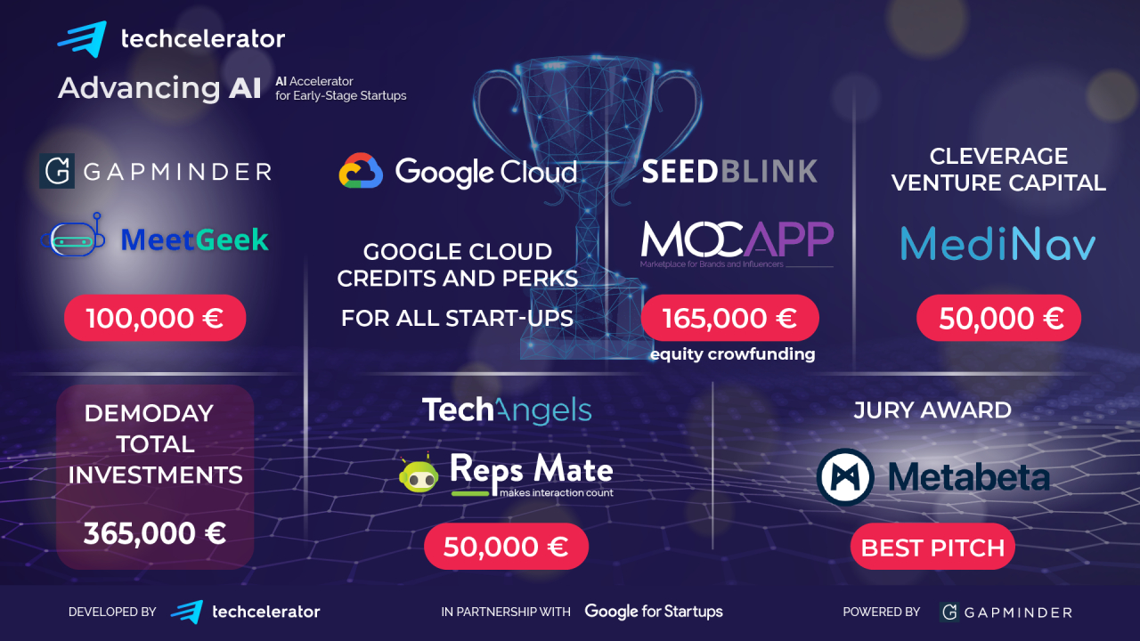 Investiții de 365.000 de euro în startup-uri la AdvancingAI: 4 câștigători