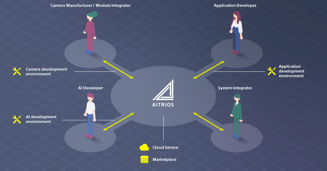 Sony lansează Aitrios, o platformă de servicii Edge AI