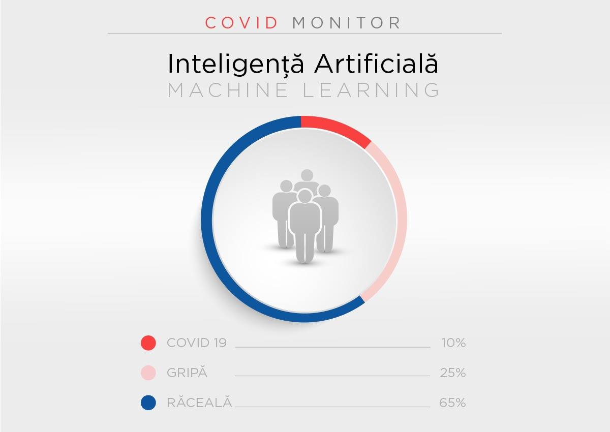 Covid Monitor, aplicația care permite pre-testarea la simptomele COVID-19