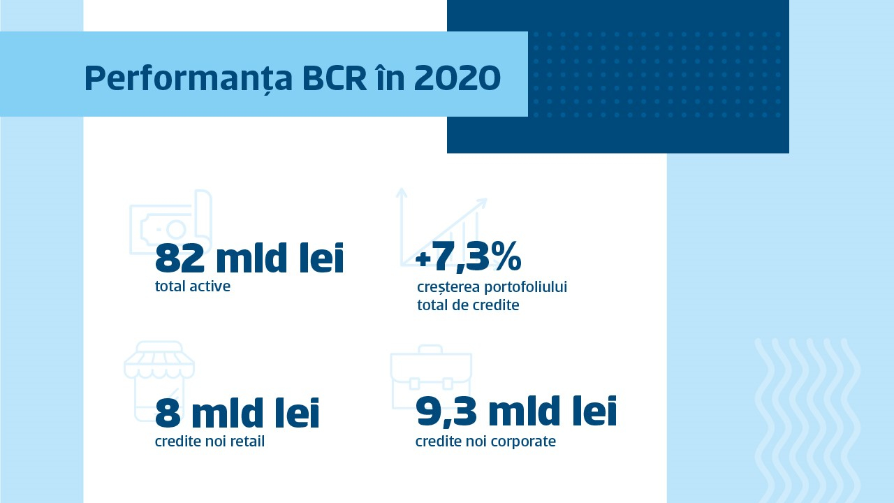 Rezultate BCR: Cum a sprijinit banca antreprenorii și cum a crescut George