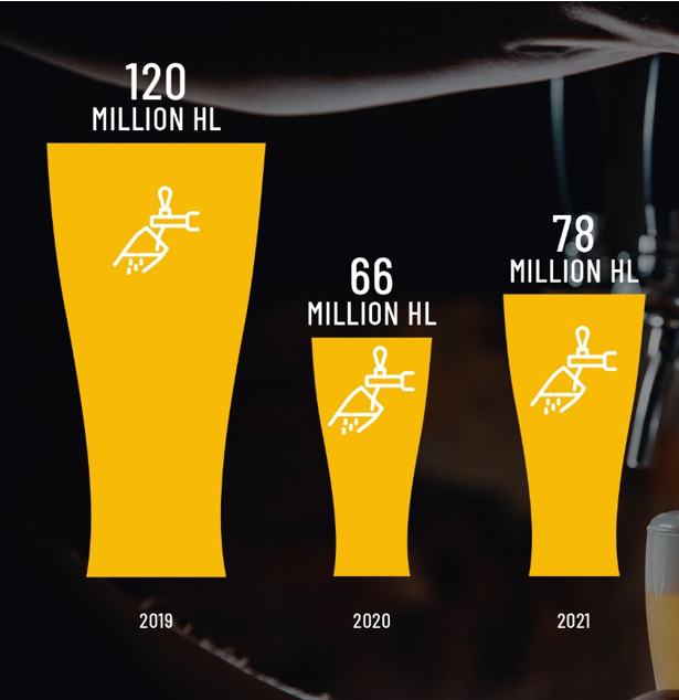Scădere de 10% pentru piața de bere din România