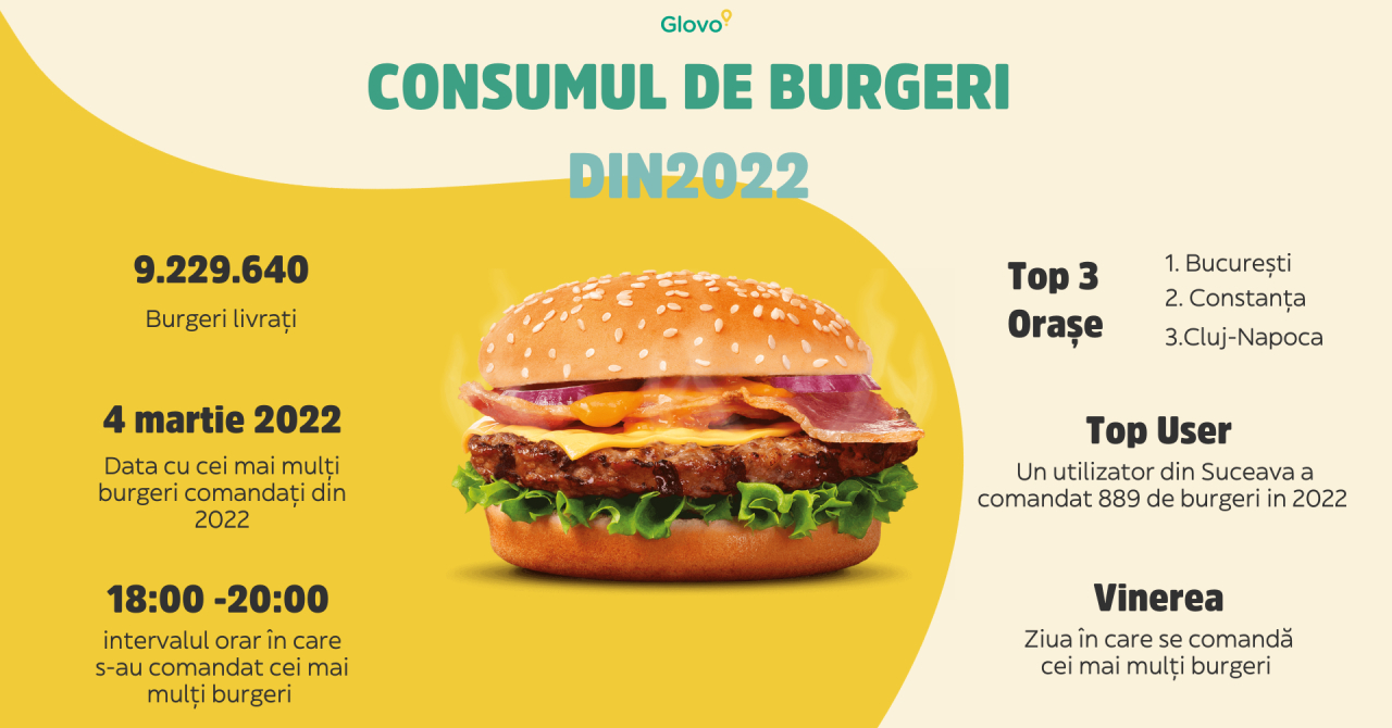Românii au comandat cu 40% mai mulți burgeri față de anul trecut