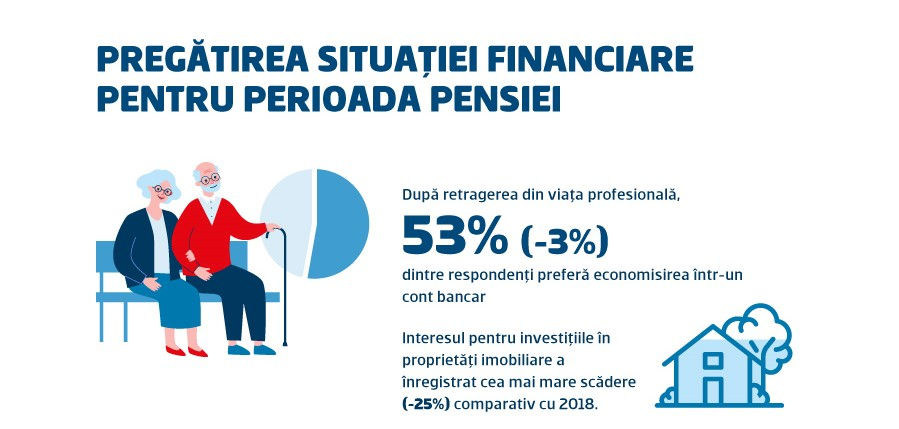 1 din 3 români preferă fondurile de investiții ca soluție la pensionare