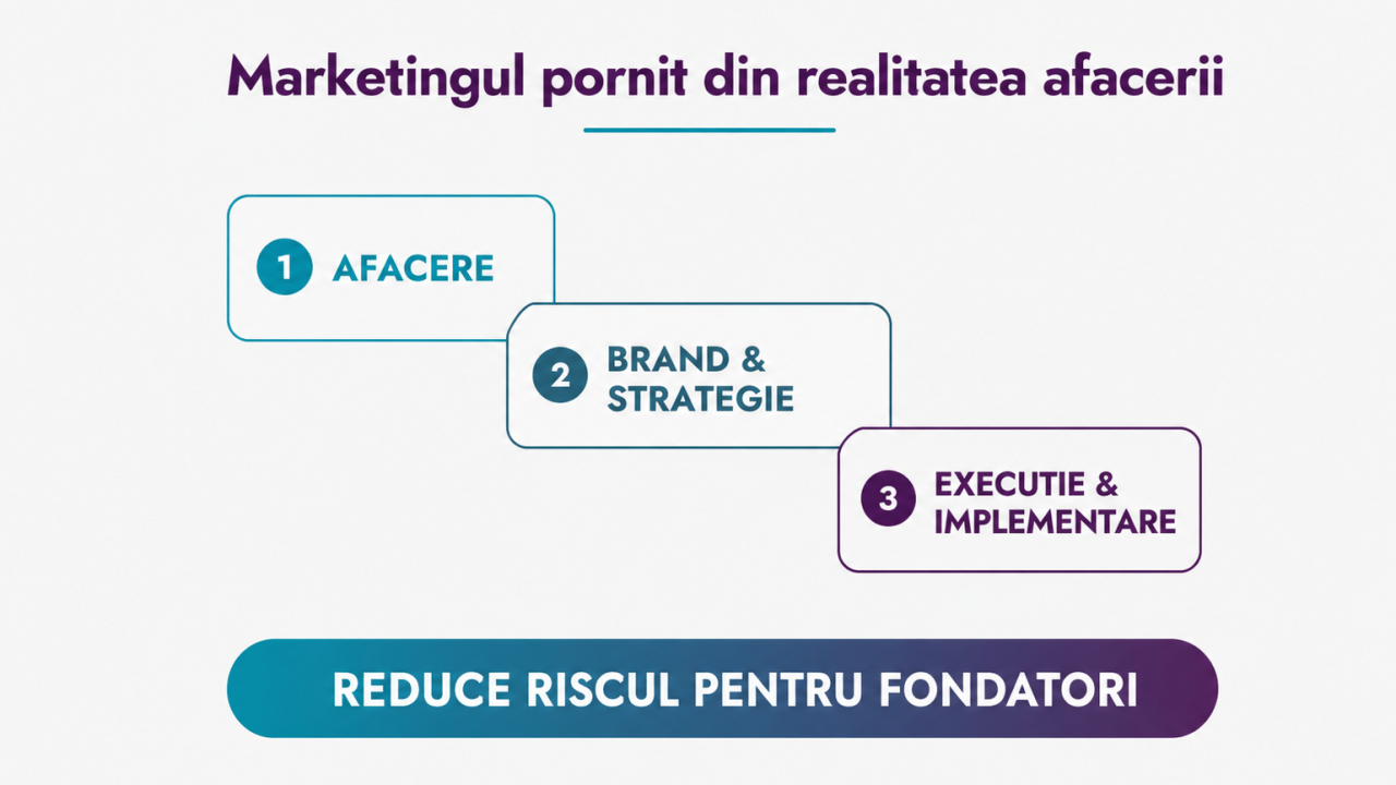 Când marketingul structurat devine parte din creșterea afacerii