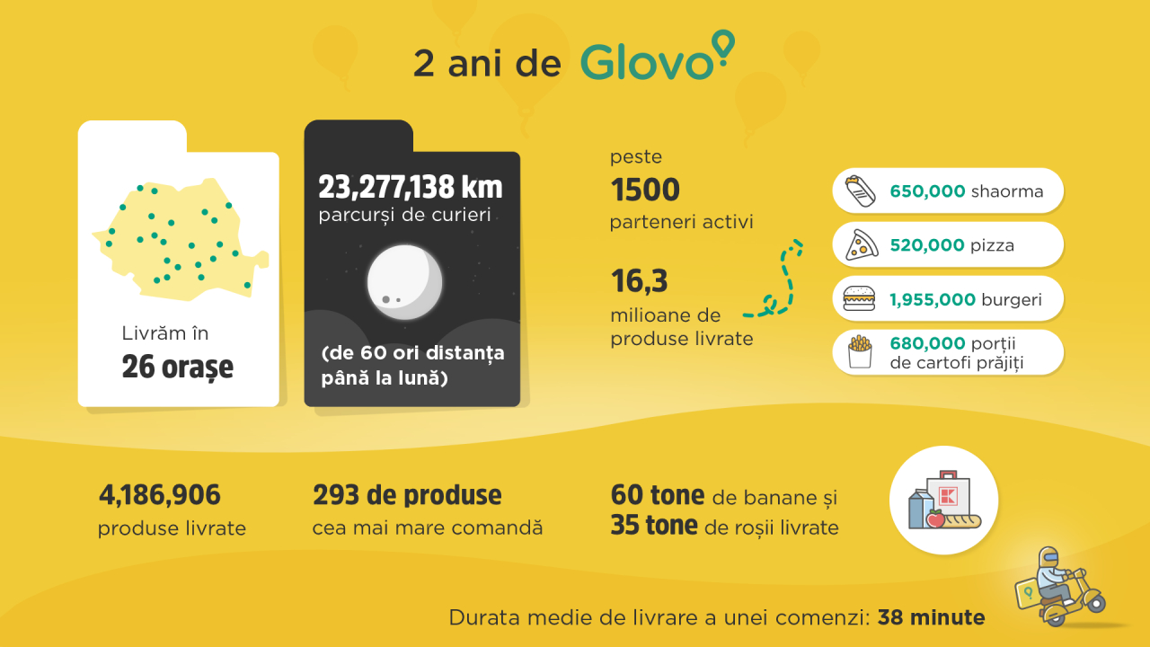 Doi ani de Glovo în România: Peste 17.000 de curieri, 1.500 de afaceri înscrise